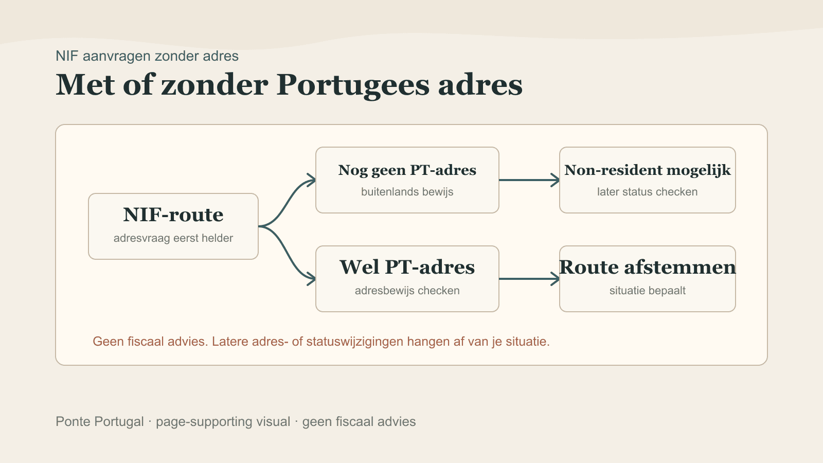 Beslisboom die laat zien hoe een NIF-aanvraag kan verschillen met of zonder Portugees adres.
