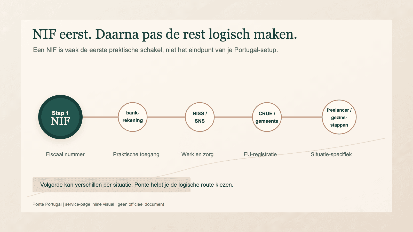 Diagram showing where the NIF fits in the first administrative steps after moving to Portugal