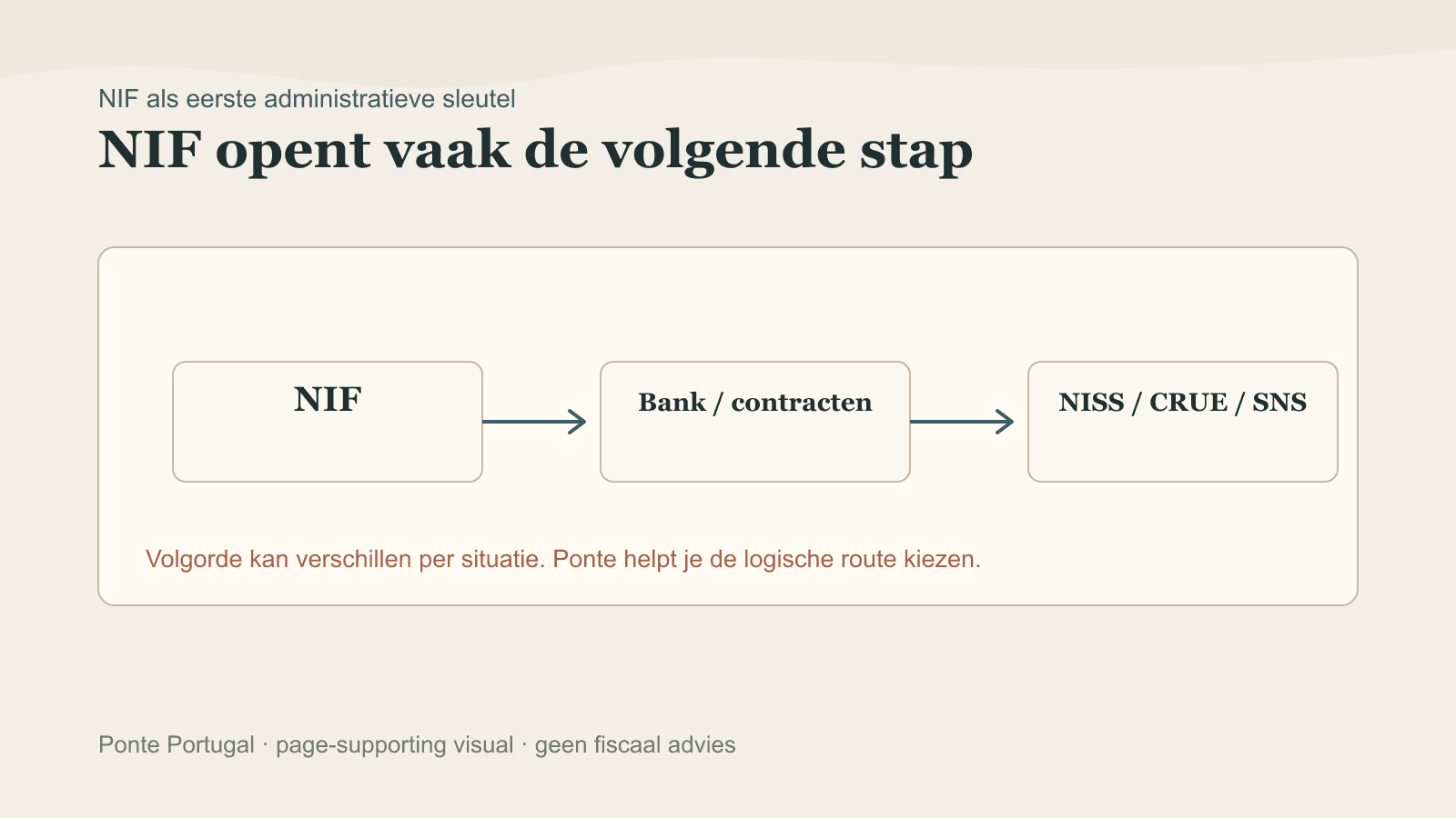 Schema dat laat zien hoe de NIF vaak voorafgaat aan bank, contracten en vervolgstappen zoals NISS, CRUE of SNS.
