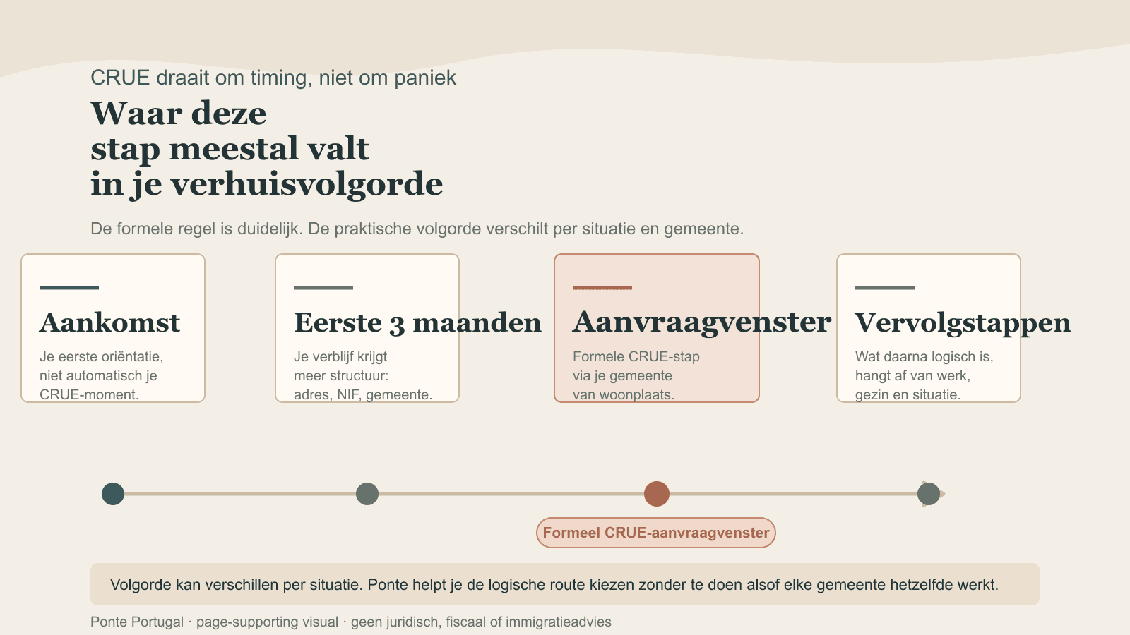 Tijdlijn die laat zien hoe CRUE meestal pas relevant wordt na aankomst en de eerste drie maanden in Portugal.